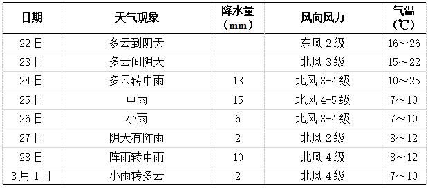 未来一周长沙天气