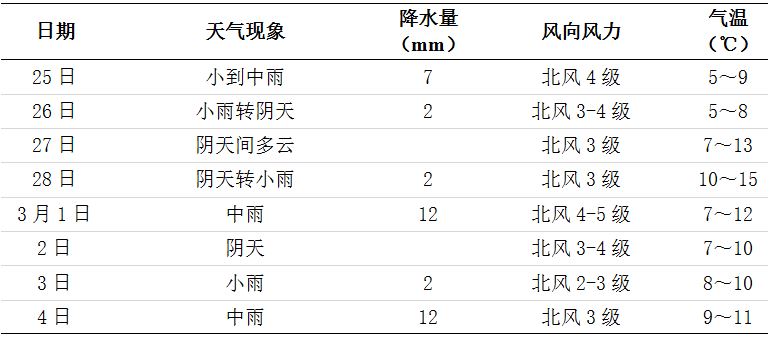 长沙未来一周天气