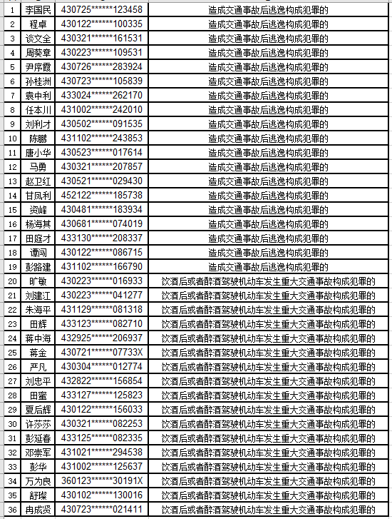 1月至2月终生禁驾人员名单。湖南交警供图