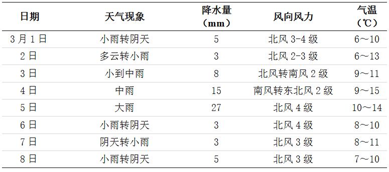 未来一周长沙天气