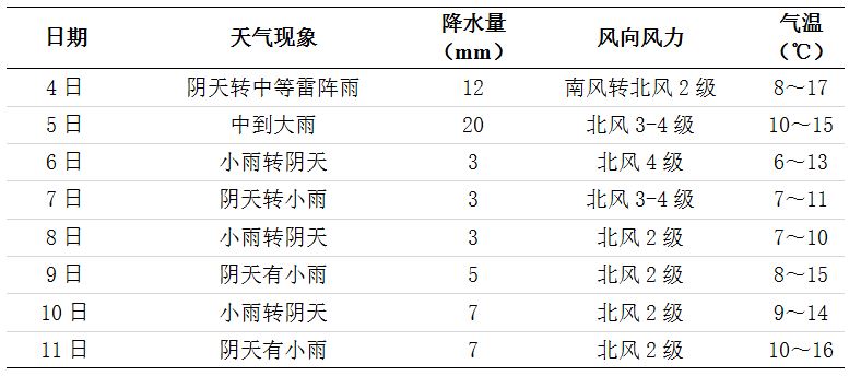 未来一周长沙天气
