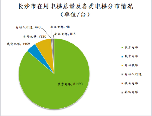 长沙市在用电梯总量及各类电梯分布情况