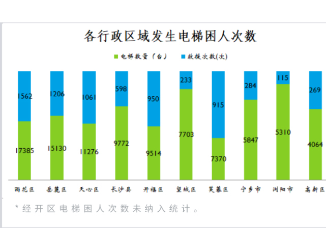 长沙各行政区域发生电梯困人次数