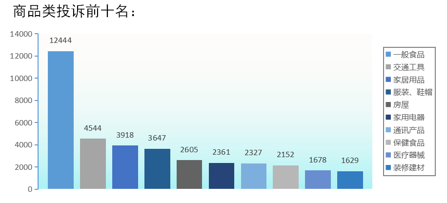 商品类投诉前十行业