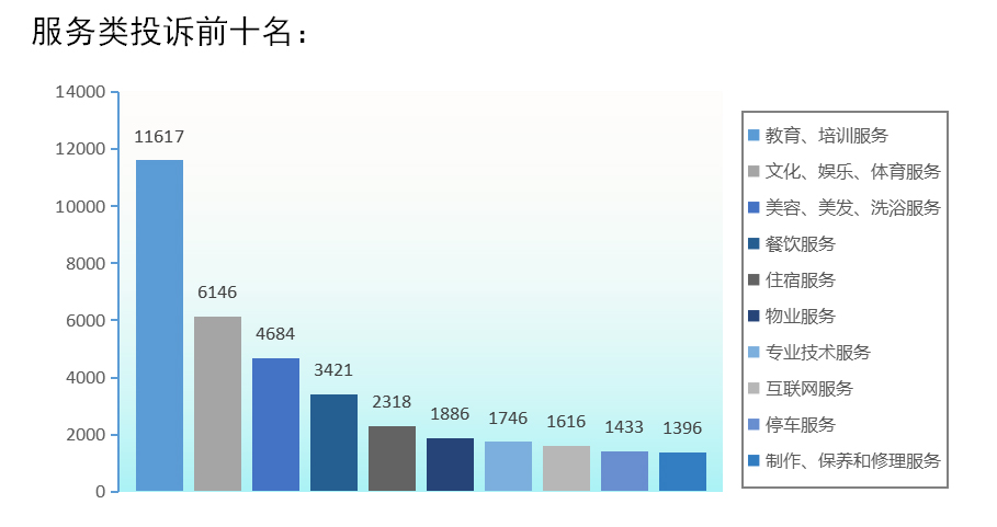 服务类投诉前十行业