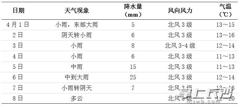 长沙未来一周天气