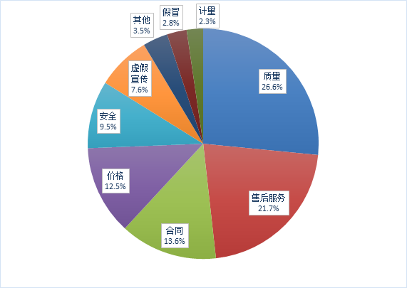 投诉性质分类比例图 投诉性质分类比例图