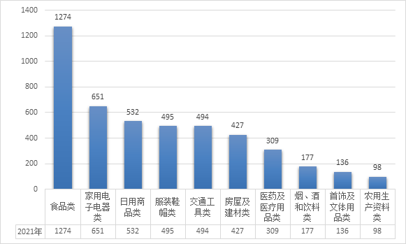 商品大类投诉量图(单位:件) 商品大类投诉量图(单位:件)