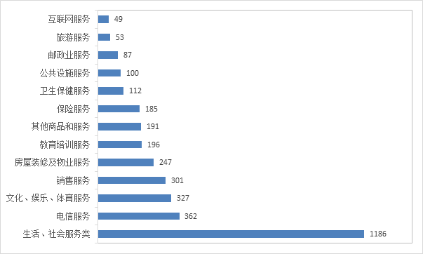 服务类投诉量图(单位:件) 服务类投诉量图(单位:件)