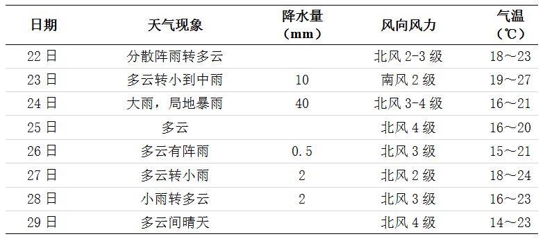 未来一周长沙天气
