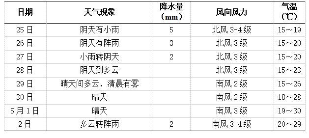 长沙未来一周天气