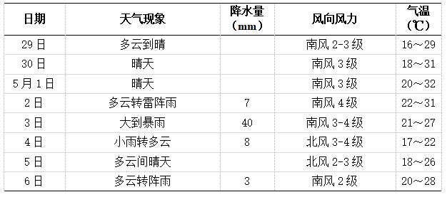 未来一周长沙天气