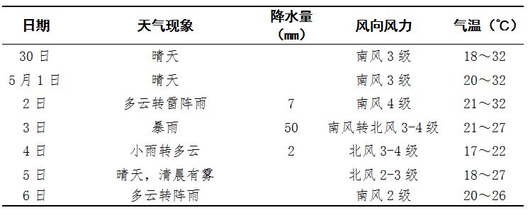 五一假期长沙天气