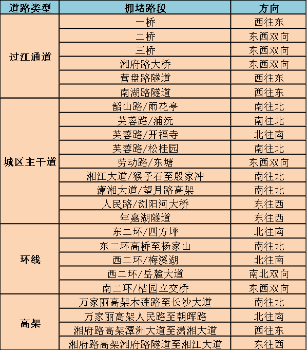 预计高考期间，早高峰主要拥堵路段