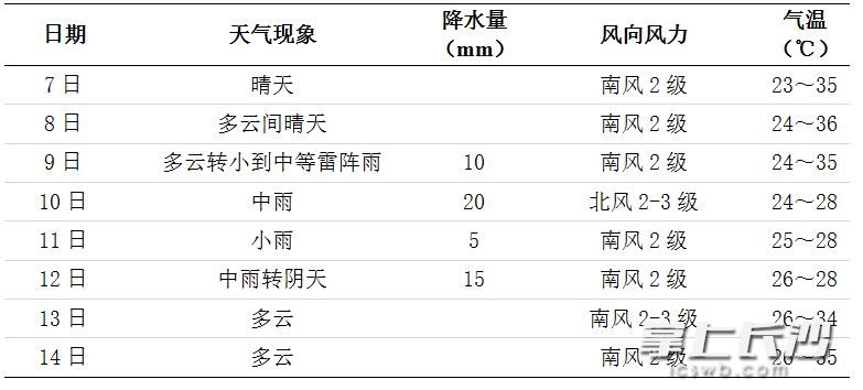 未来一周长沙天气