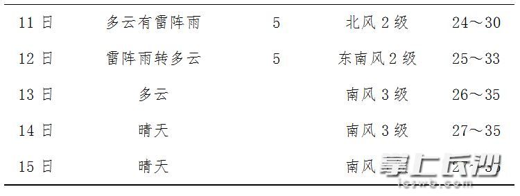 端午假期长沙天气