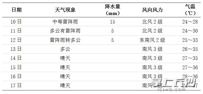 未来一周长沙天气