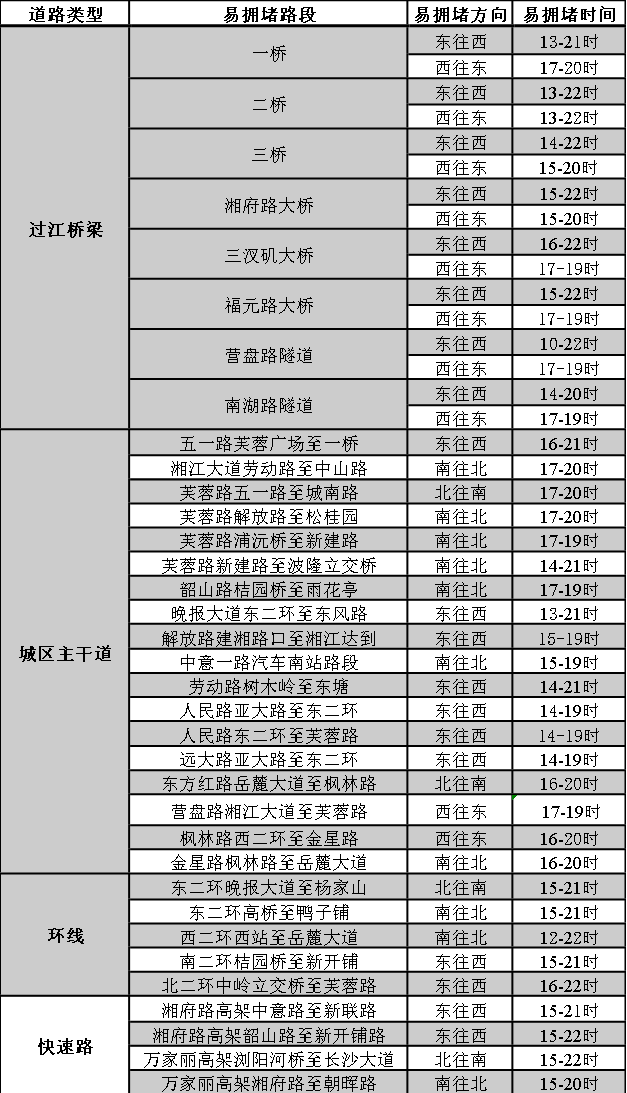 节前城区主干道交通拥堵预判