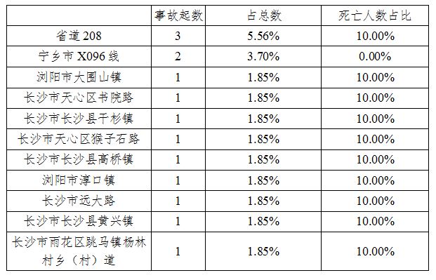 端午节期间交通事故多发路段