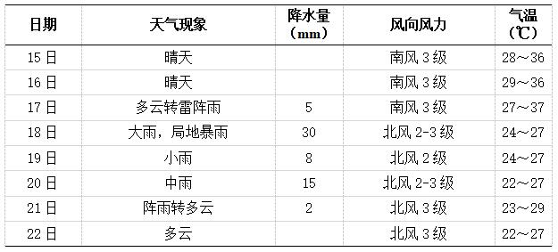 未来一周长沙天气预报