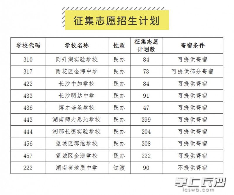 征集志愿计划数。
