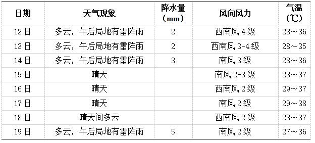 未来一周长沙天气