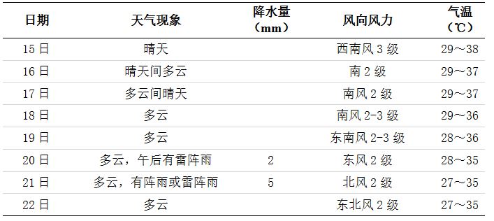 长沙未来一周天气