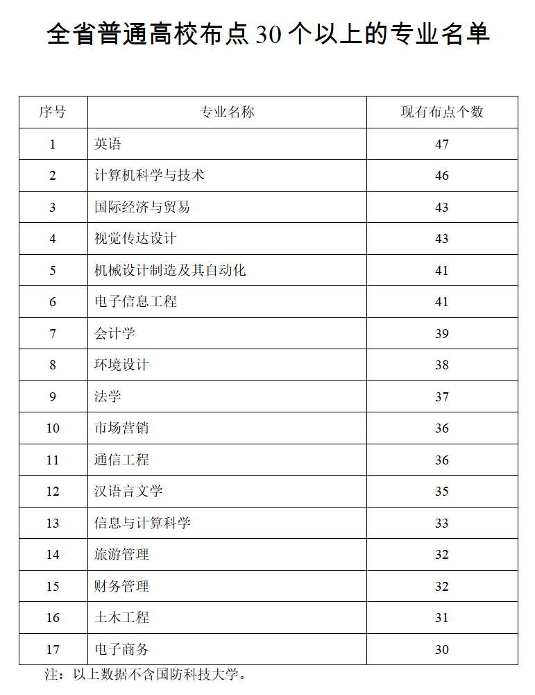 全省高校布点30个以上的专业