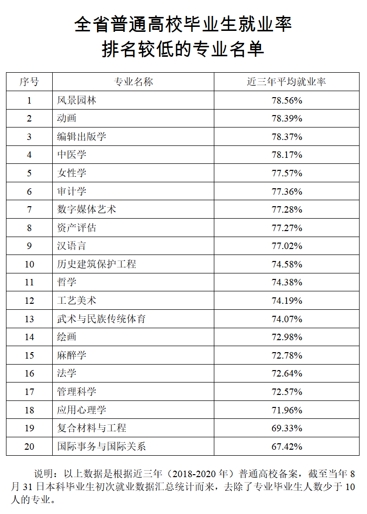 近三年毕业生就业率低的专业