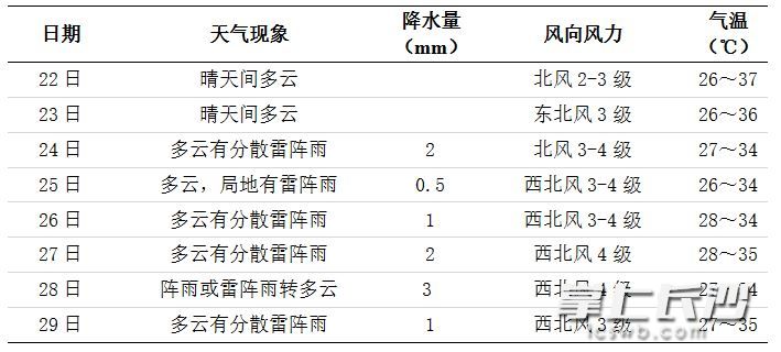 未来一周长沙天气