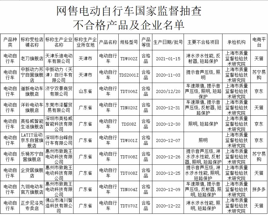 网售电动自行车国家监督抽查不合格产品及企业名单