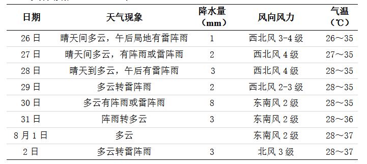 未来一周长沙天气