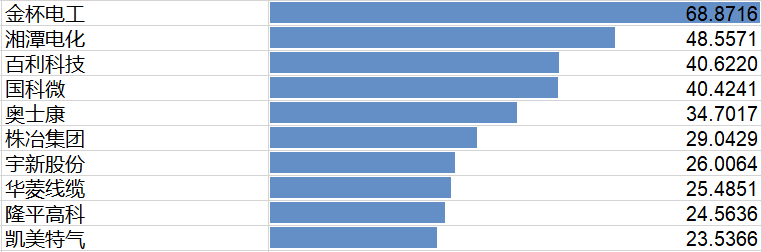 7月湘股涨幅榜前十       数据来源：Wind  单位：% （全媒体记者 舒元臻/图） 