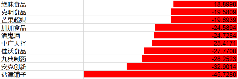 7月跌幅居前的10只湘股          数据来源：Wind  单位：% （全媒体记者 舒元臻/图） 