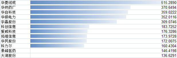 7月湘股换手率前十       数据来源：Wind  单位：% （全媒体记者 舒元臻/图） 