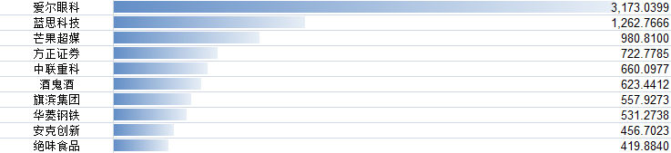 7月份10只市值居前的湘股       数据来源：Wind  单位：亿元（全媒体记者 舒元臻/图） 