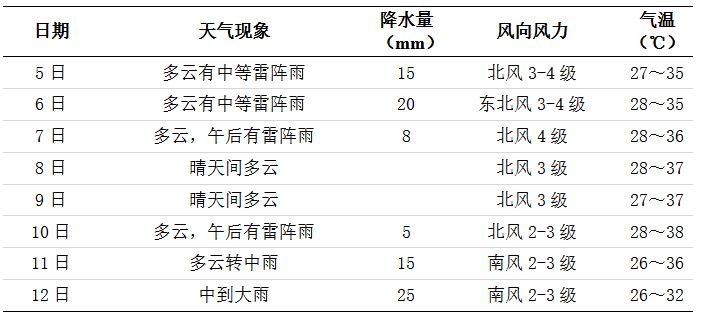 未来一周长沙天气