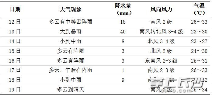 未来一周长沙天气
