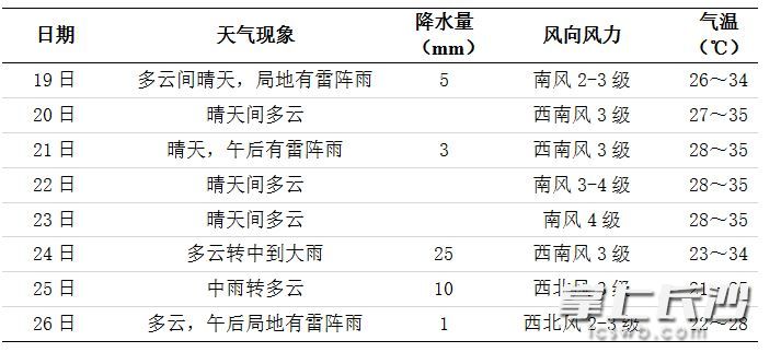 未来一周长沙天气