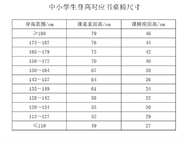 每半年要根据孩子的身高重新调整书桌椅高度。