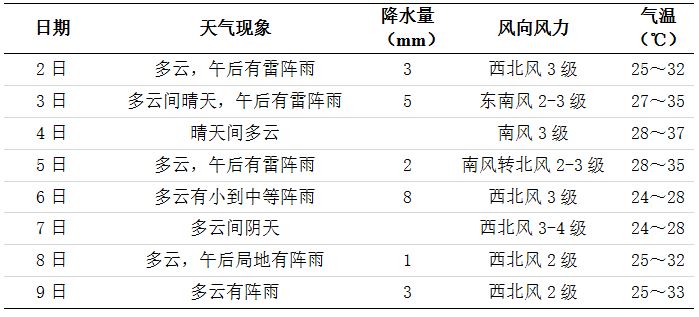 未来一周长沙天气