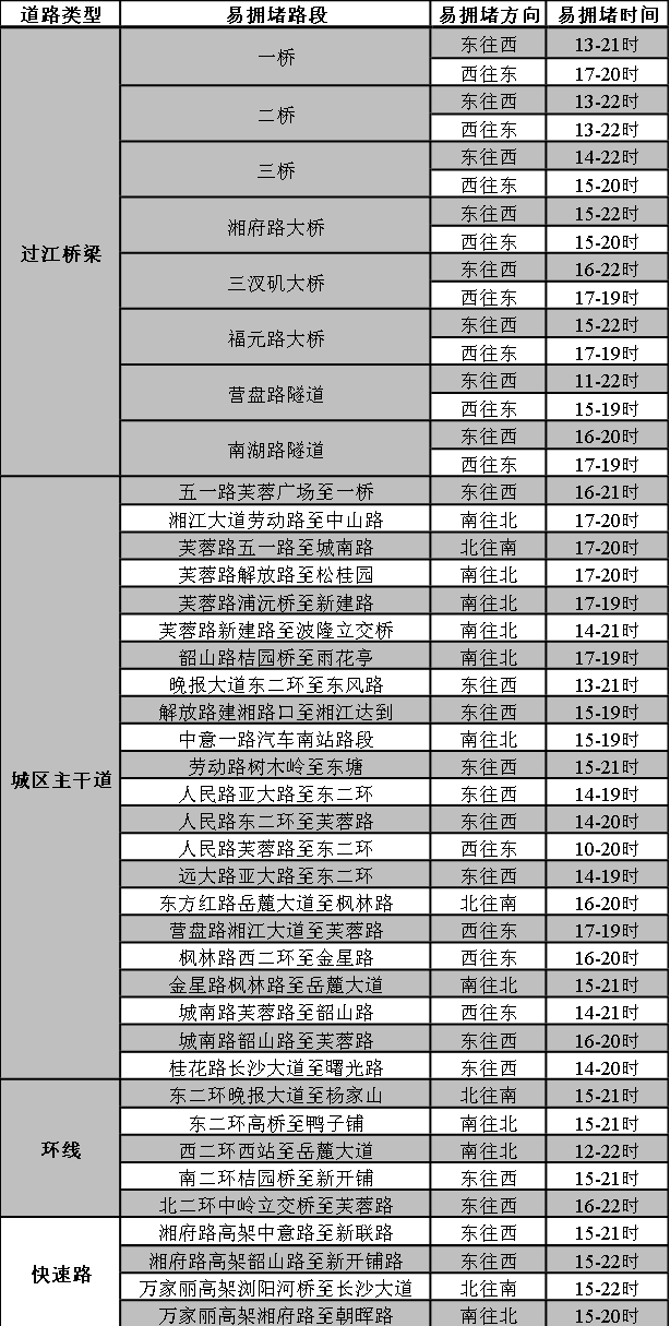 节前长沙城区易拥堵路段及时间