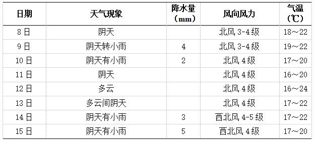未来一周长沙天气