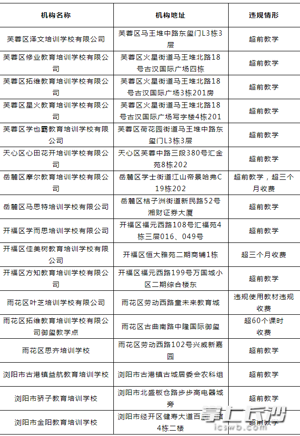 培训机构违规培训情况