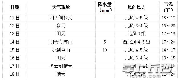 长沙未来一周天气