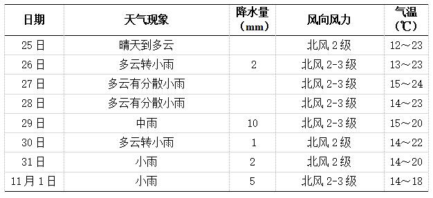 长沙未来一周天气