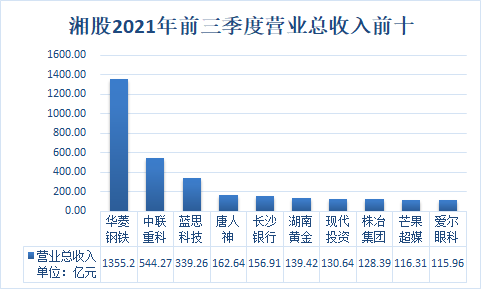 营业总收入前十