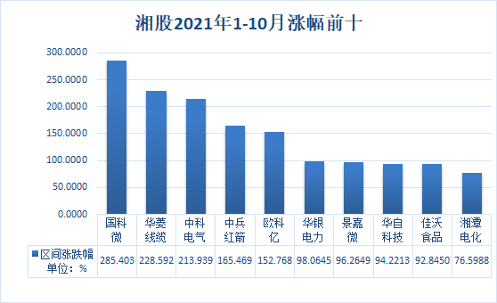 ‌今年以来股价涨幅