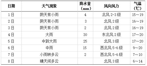 未来一周长沙天气
