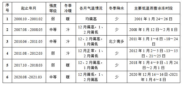 2000年以来的历次拉尼娜事件及湖南冬季气候特征
